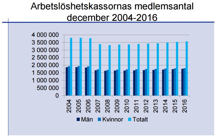 a kassa medlemsantal